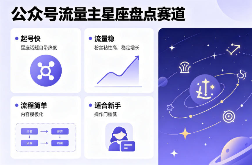 公众号流量主之星座盘点赛道，起号快+流量稳，流程简单，适合新手操作